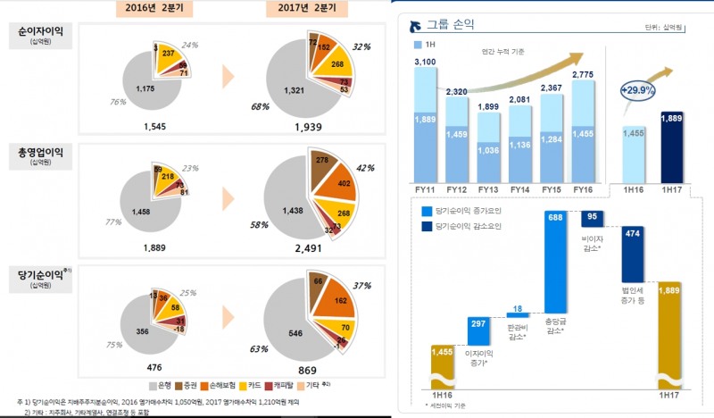 △(왼쪽)KB금융지주 실적, (오른쪽)신한금융지주 실적/자료=각사