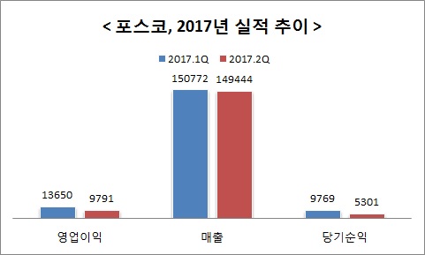 △ 단위 : 억원, 자료=포스코.