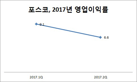 포스코, 2분기 영업익 9791억원…전분기比 28.27% 급감