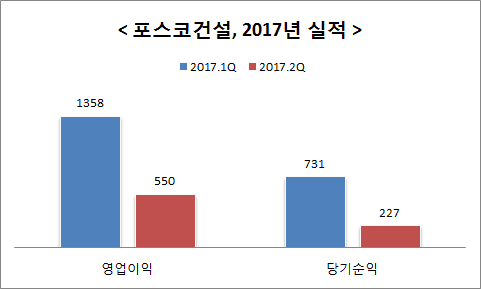 한찬건 포스코건설 사장 “하반기 해외시장 집중”