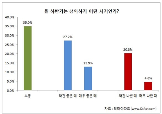 하반기 분양 시장 어떨까…20세 이상 40% 낙관