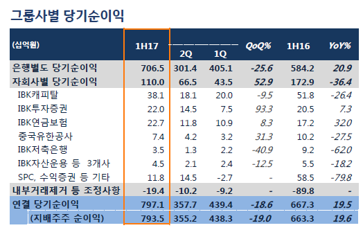 IBK기업은행 실적 /사진제공= 기업은행