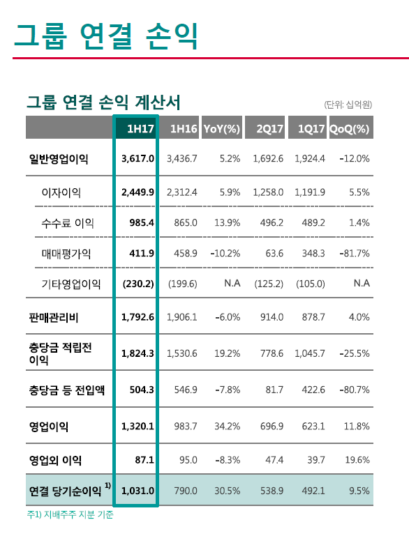 하나금융그룹 상반기 누적 1조 310억…5년 내 최대 실적