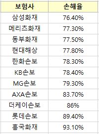 △2016년 손해보험사 자동차보험 손해율/ 자료=손해보험협회