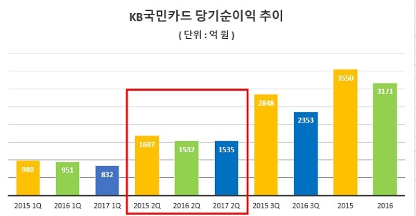 △ 자료 : 금융감독원, KB금융지주 실적보고서