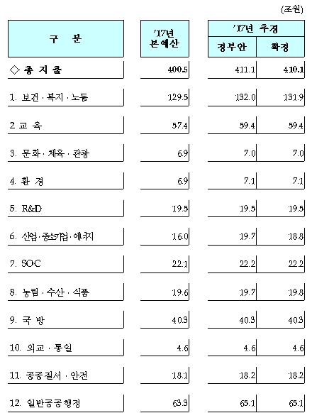 추가경정예산 분야별 재원배분 변동내역/출처=기획재정부
