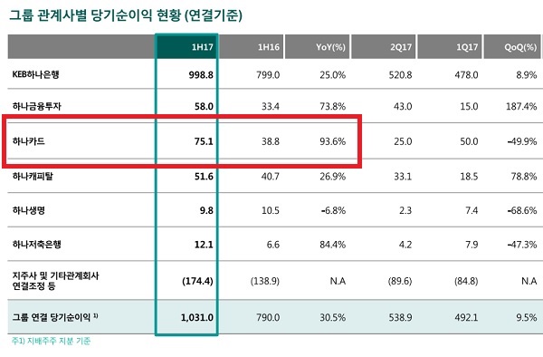 △ 자료 : 하나금융그룹 2017년 상반기 경영실적