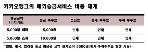 시중은행 대비 10분의 1 해외송금 수수료 내건 카카오뱅크/ 자료제공= 카카오뱅크