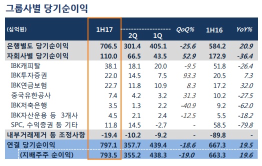 △ 자료 : IBK기업은행 2017년 상반기 실적보고