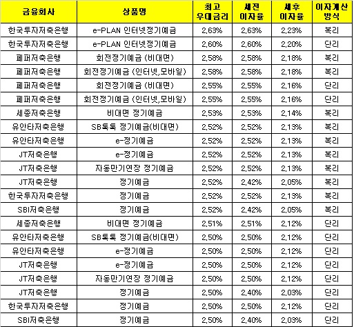 △ 자료 : 금융감독원 금융상품통합비교공시 ‘금융상품한눈에’