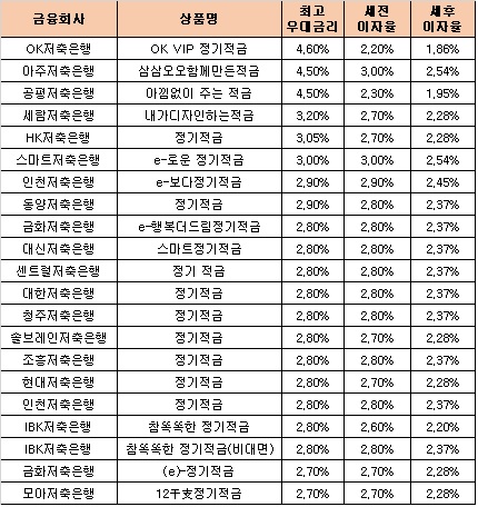 △ 자료 : 금융감독원 금융상품통합비교공시 ‘금융상품한눈에’