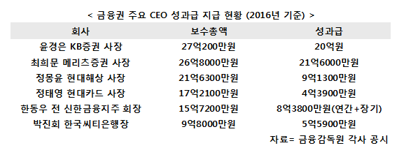 금융사 CEO 단기·고액 성과급 제동건다