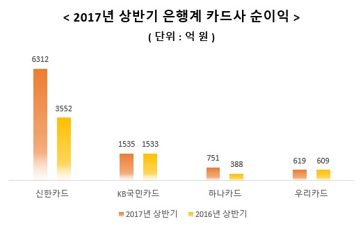 △ 자료 : 각 금융지주 상반기 실적보고서