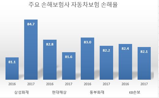 △주요 손해보험사 자동차보험 손해율