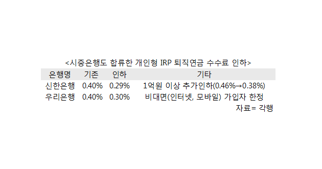 은행도 IRP 수수료 인하 합류…730만 고객 잡기