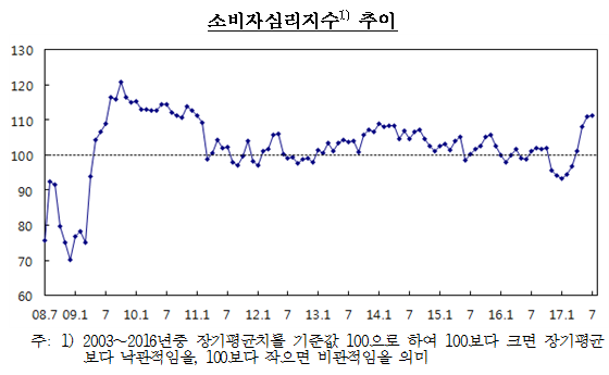 소비자심리지수(CCSI) 추이/ 자료=한국은행