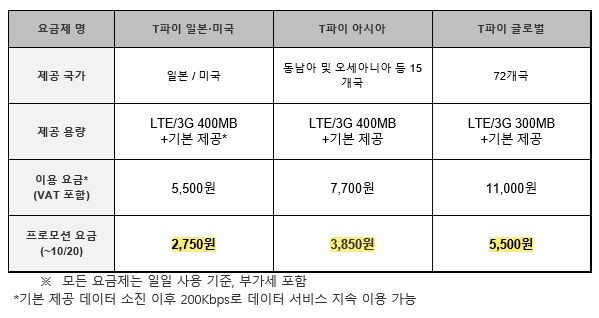 △T파이 로밍 요금제 내용 /자료=SK텔레콤