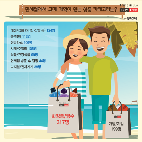 여름휴가객 10명 중 6명, “면세점서 화장품·향수 구매할 것”