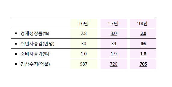 2017~2018년 경제전망 / 자료출처= 기획재정부 '새정부 경제정책방향'(2017.07.25)