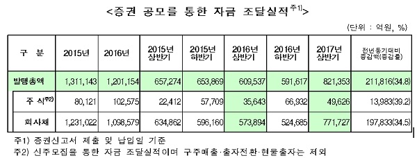 상반기 기업 직접금융 82조1353억원…전년比 34.8% 증가