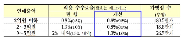 31일부터 영세·중소가맹점 카드 우대 수수료율 적용범위 확대