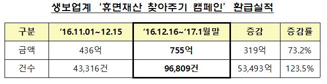 △자료=생명보험협회