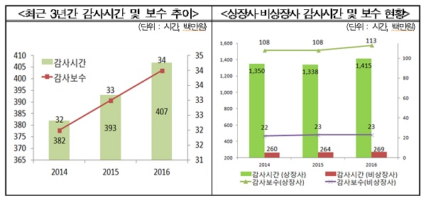 외부감사 투입시간 늘었으나 여전히 미흡