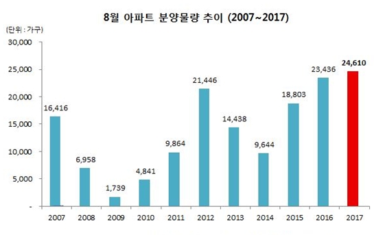 △자료=닥터아파트