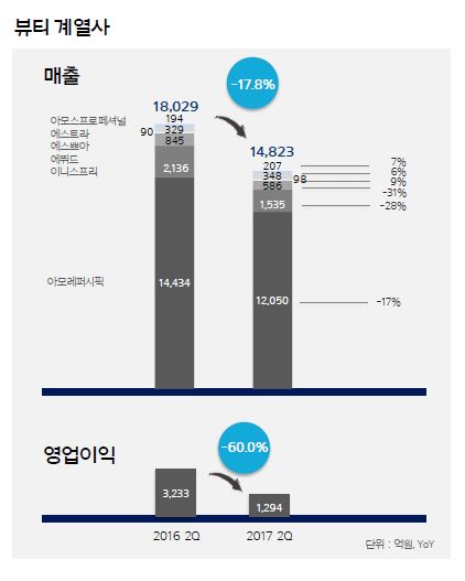 아모레퍼시픽그룹 뷰티 계열사 2분기 실적 그래프. 아모레퍼시픽그룹 제공