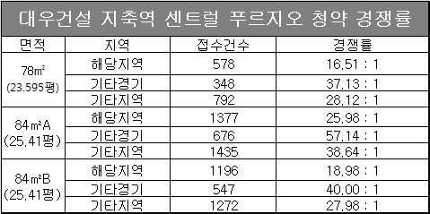 △ 자료=아파트투유.