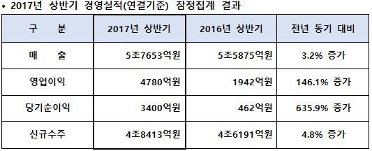 △자료=대우건설