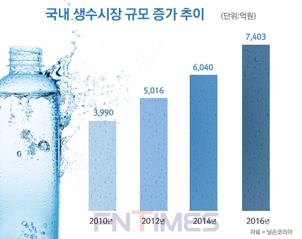 7000억원 규모 ‘생수전쟁’ 치열…신세계도 출사표