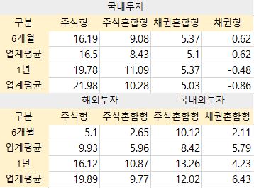 △하나생명 2017년 변액보험 펀드 수익률 현황/ 자료=생명보험협회