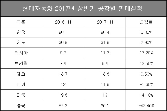 △ 단위 : 만대, 자료=현대자동차.