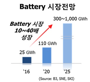 자료=SK이노베이션.