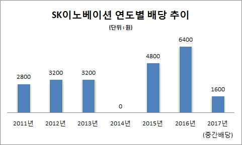 △ 자료=SK이노베이션.