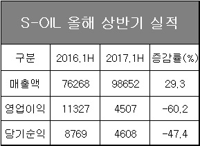 △ 자료=S-OIL.