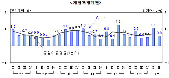 실질 국내총생산(GDP) 성장률 추이/ 자료= 한국은행