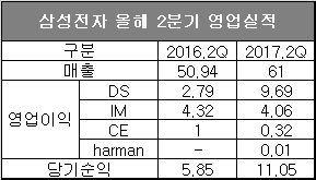 △ 단위 : 조원, 자료=삼성전자