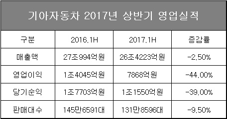 △ 자료=기아자동차.