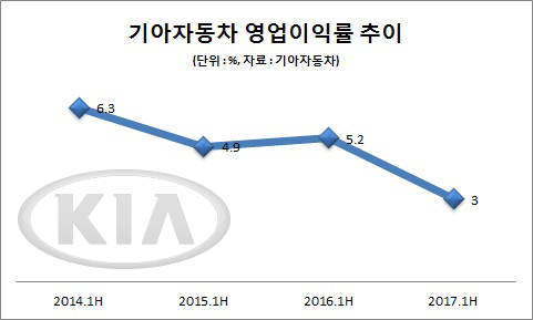 기아차 상반기 영업익 7868억원, 전년 동기比 44%↓…‘미·중’ 부진 결정적