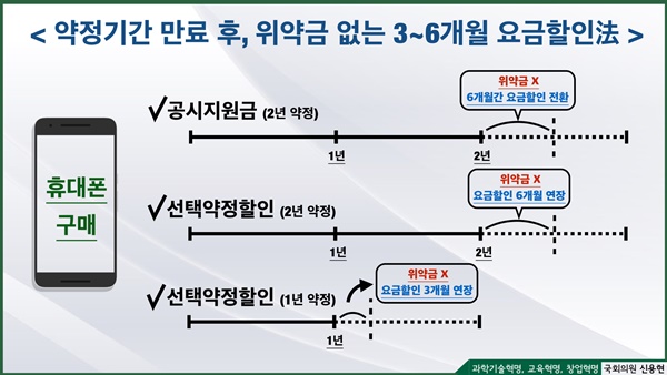 “약정기간 끝나도 20% 요금할인 6개월 자동연장” 법안 발의