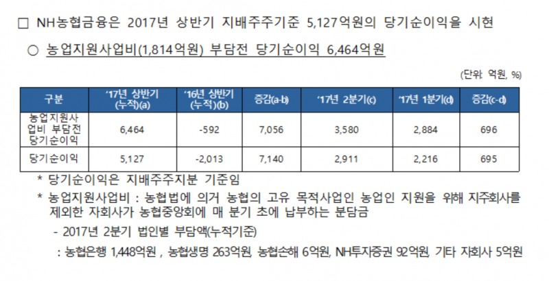 NH농협금융 상반기 누적 5127억 순이익 달성