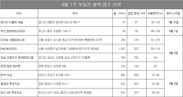 △ 자료=닥터아파트.