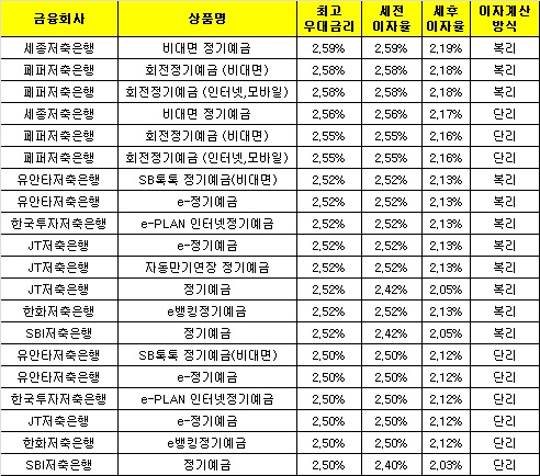 △ 자료 : 금융감독원 금융상품통합비교공시 ‘금융상품한눈에’