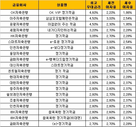 △ 자료 : 금융감독원 금융상품통합비교공시 ‘금융상품한눈에’