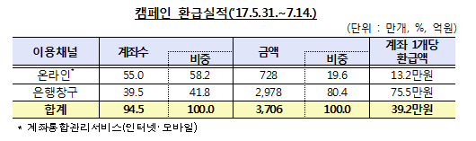 미사용 은행계좌 정리하기 캠페인 환급실적(2017.5.31~7.14) / 자료= 금융감독원