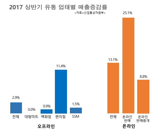 대형마트·백화점 ‘지고’ 편의점·온라인몰 ‘뜬다’