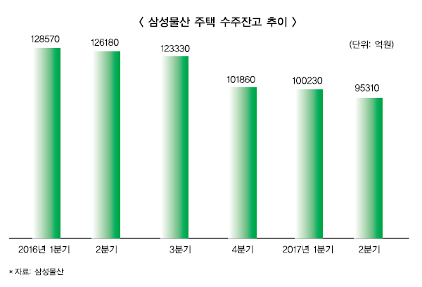 삼성물산, 신규 수주 반토막