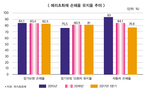 김용범 광폭 행보 메리츠화재 실적 양호